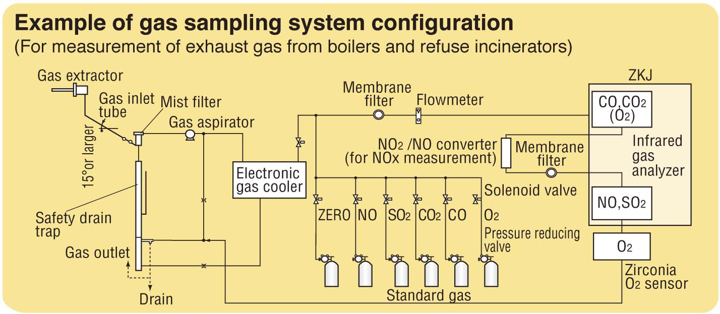 Gas sampling system configuration example