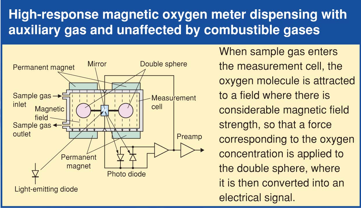 No need for reference gas Paramagnetic O2 sensor_principle