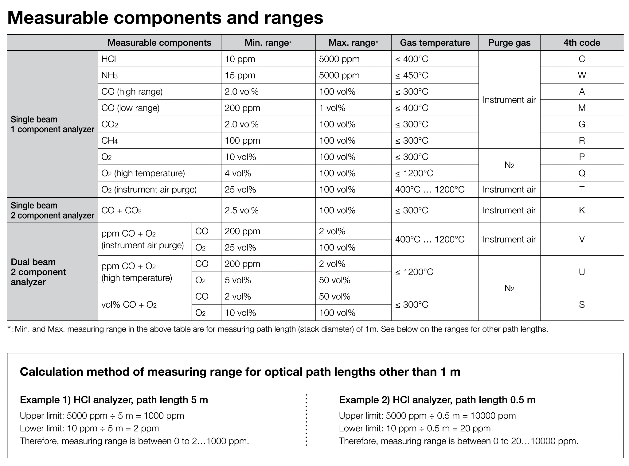 Table 1: Measurable components and ranges