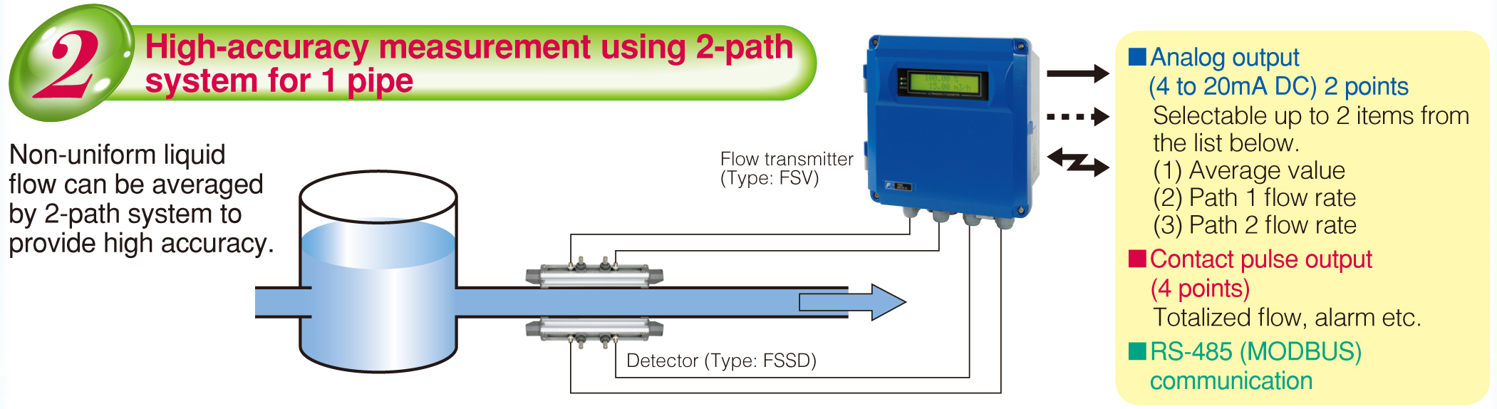 High accuracy measurement by 2-path system for 1 pipe