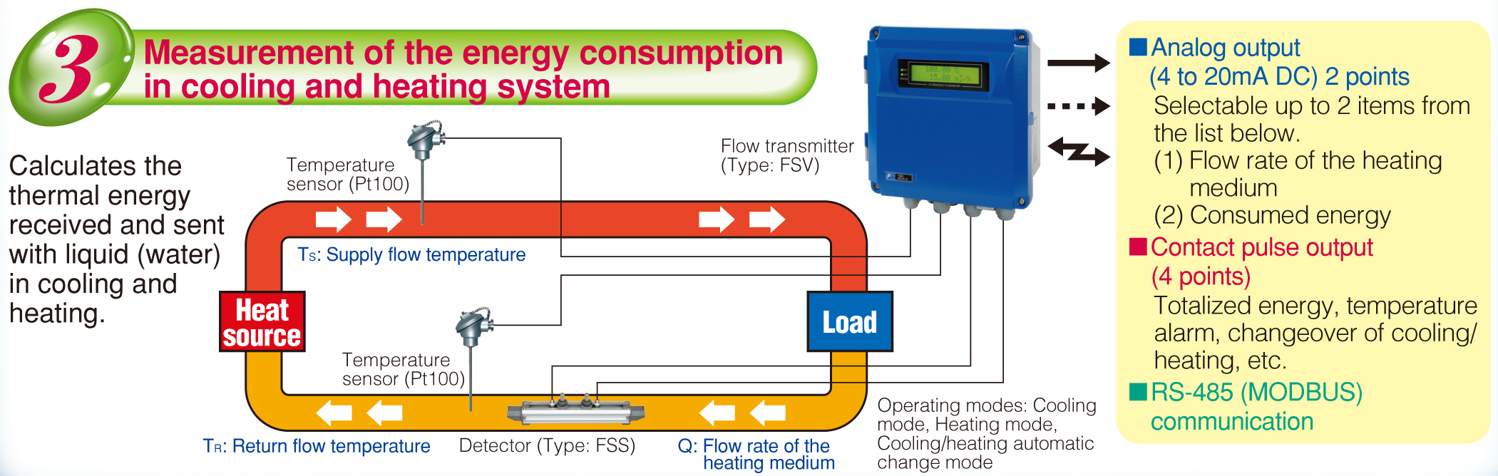 Measurement of energy consumption in cooling and heating system