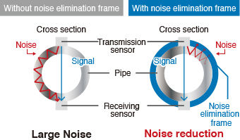 Noise elimination frame