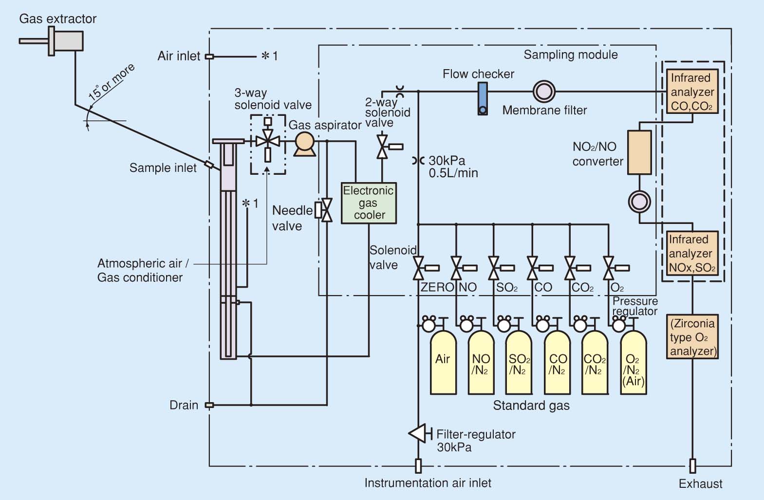 Gas sampling system configuration example 