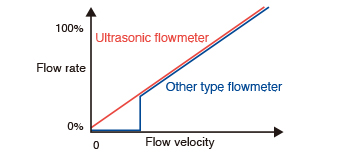 Enables measurements at low flow rates