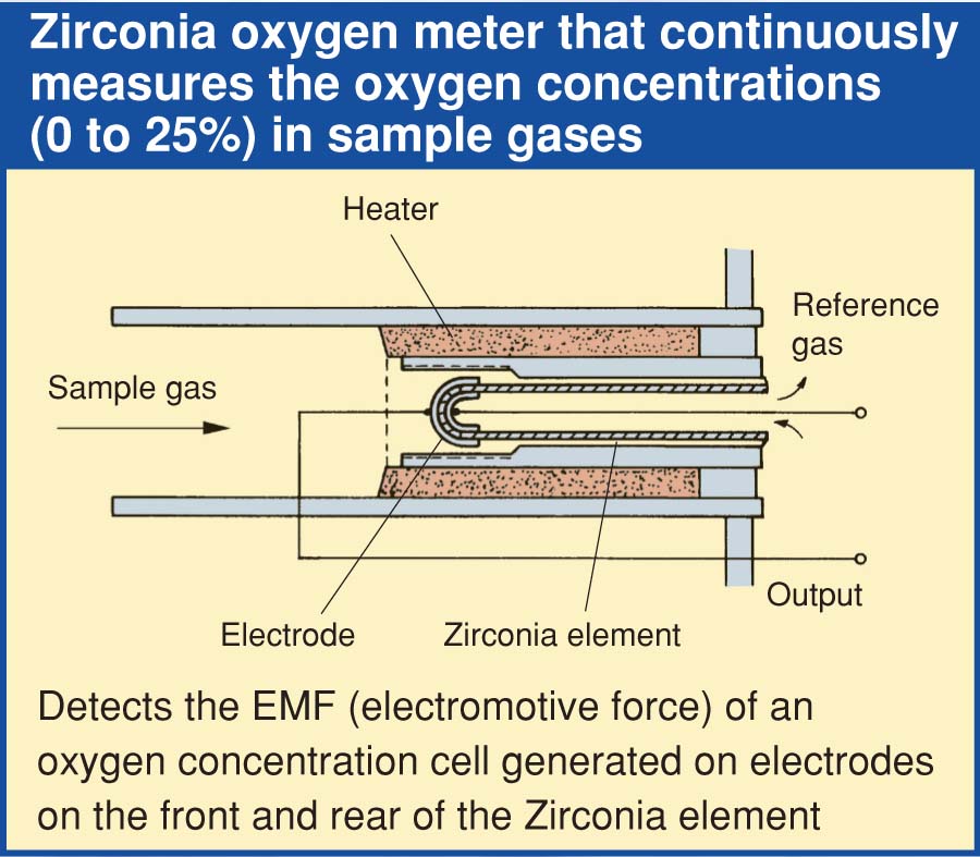 Zirconia oxygen sensor