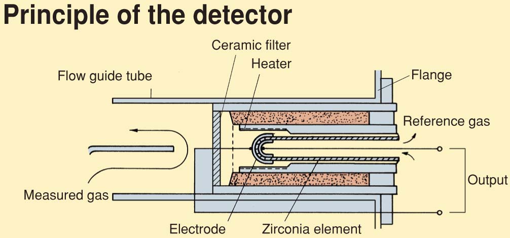 In-Situ Zirconia Oxygen Analyzer System <ZSB>