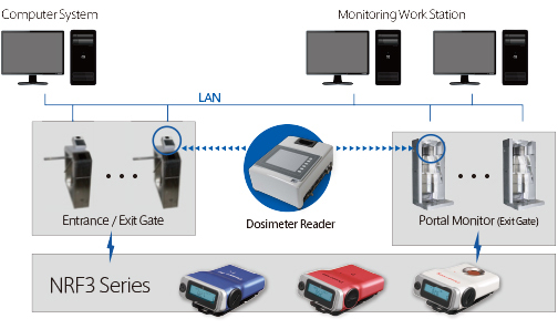 Sample of Hardware Configuration of  Dose Management System