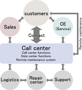 3 major functions of the call center
