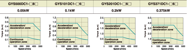Specifications of Servomotor GYS motor Torque characteristic diagram 100V series