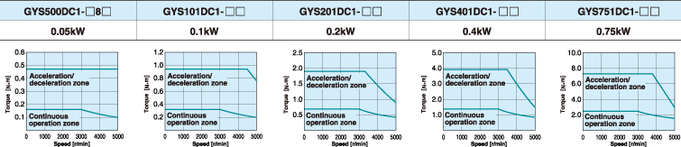 Specifications of Servomotor GYS motor Torque characteristic diagram 200V series1