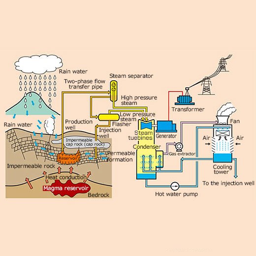 Geothermal energy concept Eco friendly geothermal energy generation power  plant Stock Vector Vector And Low Budget Royalty Free Image Pic  ESY040895163  agefotostock